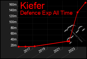 Total Graph of Kiefer