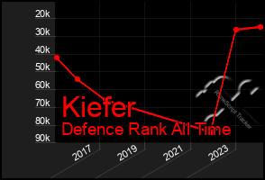 Total Graph of Kiefer