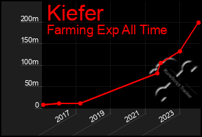 Total Graph of Kiefer