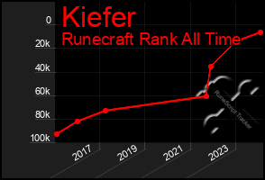 Total Graph of Kiefer