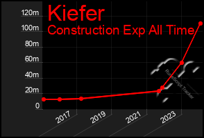 Total Graph of Kiefer