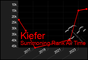 Total Graph of Kiefer