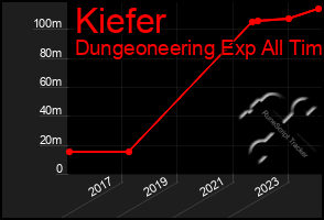 Total Graph of Kiefer