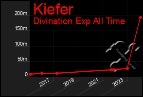 Total Graph of Kiefer