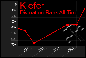 Total Graph of Kiefer