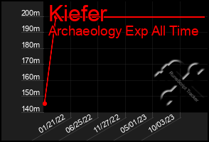 Total Graph of Kiefer