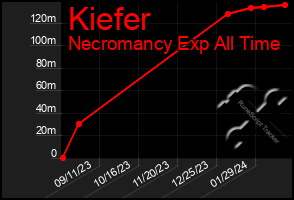 Total Graph of Kiefer