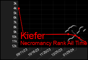 Total Graph of Kiefer