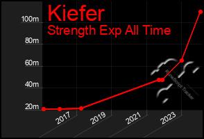 Total Graph of Kiefer