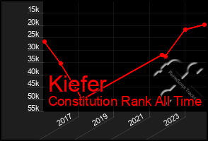 Total Graph of Kiefer