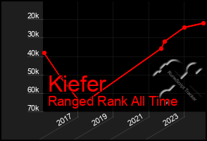 Total Graph of Kiefer