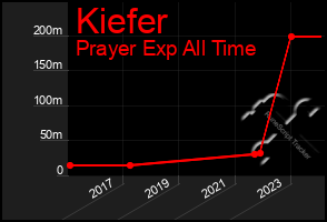 Total Graph of Kiefer