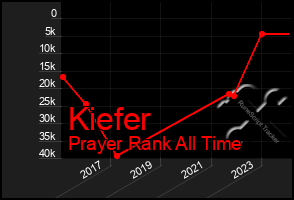 Total Graph of Kiefer