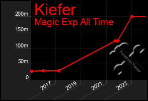 Total Graph of Kiefer