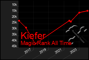 Total Graph of Kiefer