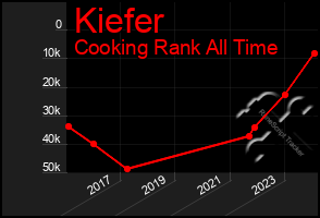 Total Graph of Kiefer