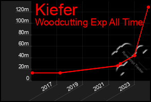 Total Graph of Kiefer