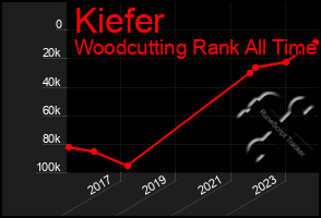 Total Graph of Kiefer