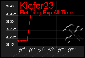 Total Graph of Kiefer23