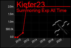 Total Graph of Kiefer23