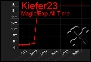 Total Graph of Kiefer23