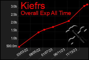 Total Graph of Kiefrs