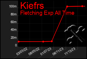 Total Graph of Kiefrs