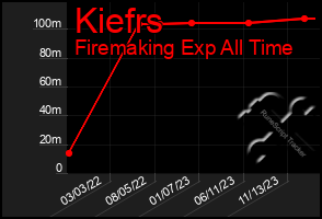 Total Graph of Kiefrs