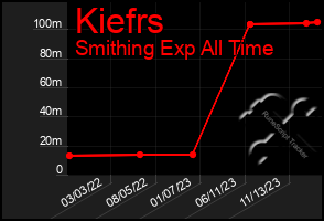 Total Graph of Kiefrs