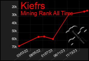 Total Graph of Kiefrs