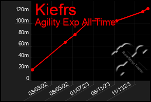 Total Graph of Kiefrs