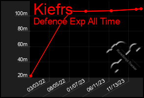 Total Graph of Kiefrs