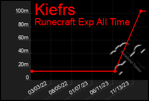 Total Graph of Kiefrs