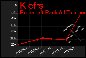 Total Graph of Kiefrs