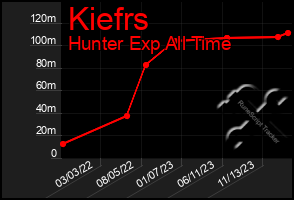 Total Graph of Kiefrs