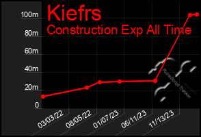 Total Graph of Kiefrs