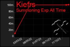 Total Graph of Kiefrs