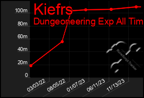 Total Graph of Kiefrs