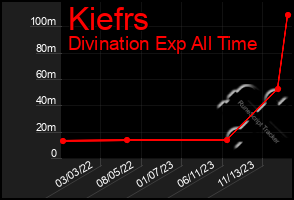 Total Graph of Kiefrs