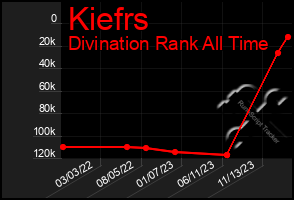 Total Graph of Kiefrs