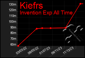 Total Graph of Kiefrs