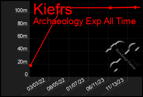 Total Graph of Kiefrs