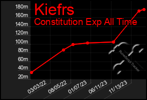 Total Graph of Kiefrs