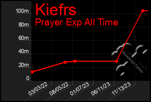 Total Graph of Kiefrs