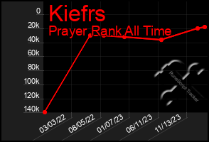 Total Graph of Kiefrs