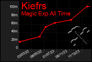 Total Graph of Kiefrs