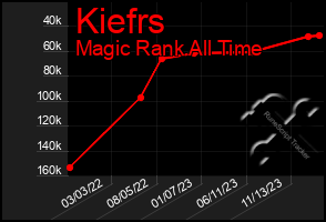 Total Graph of Kiefrs