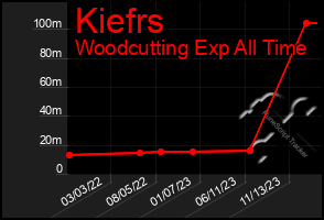 Total Graph of Kiefrs