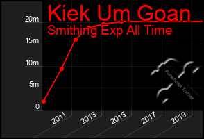 Total Graph of Kiek Um Goan