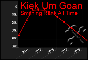 Total Graph of Kiek Um Goan